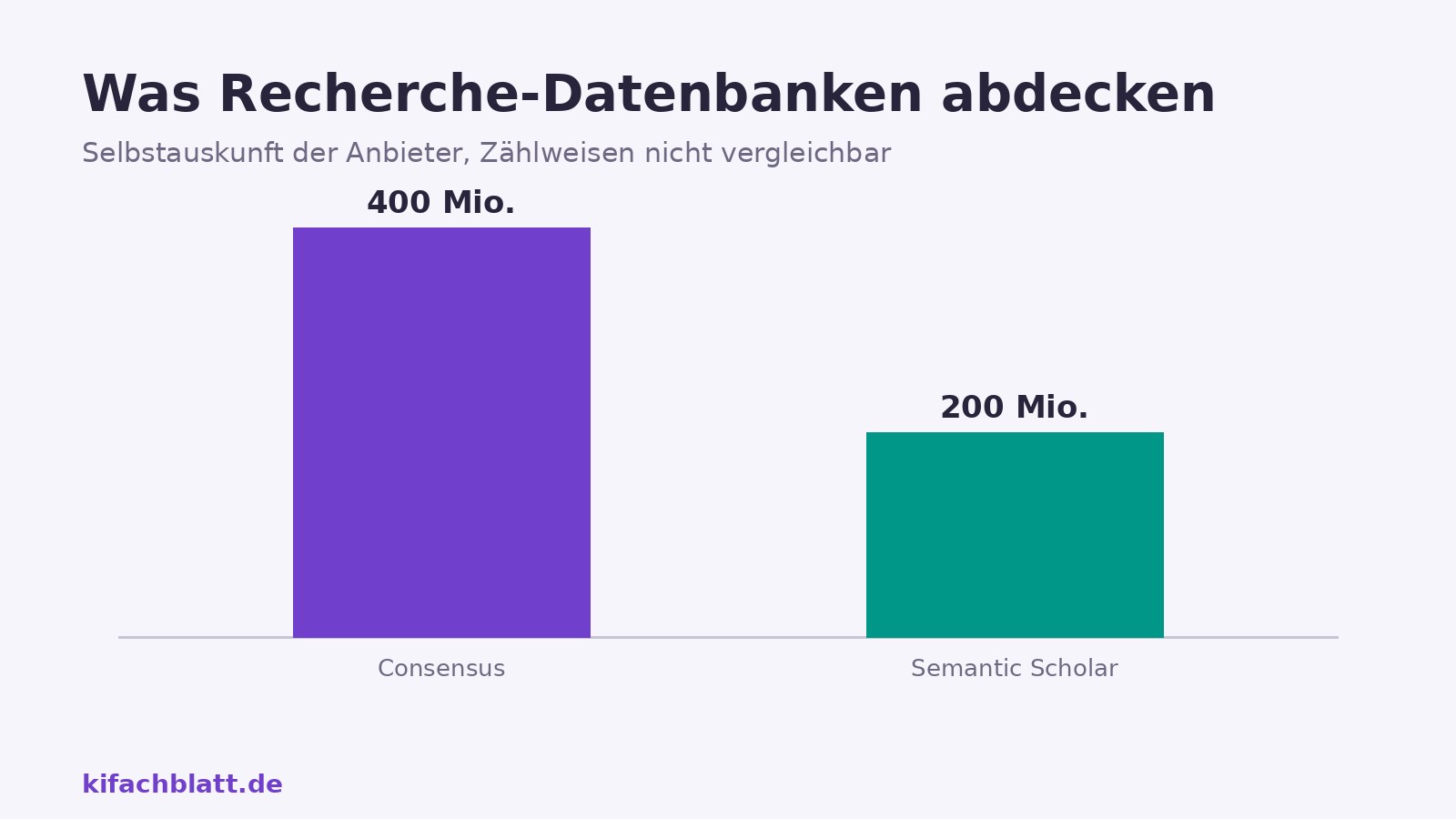 Säulendiagramm der Datenbankgrößen: Consensus wirbt mit über 400 Millionen Papers, Semantic Scholar indexiert über 200 Millionen.