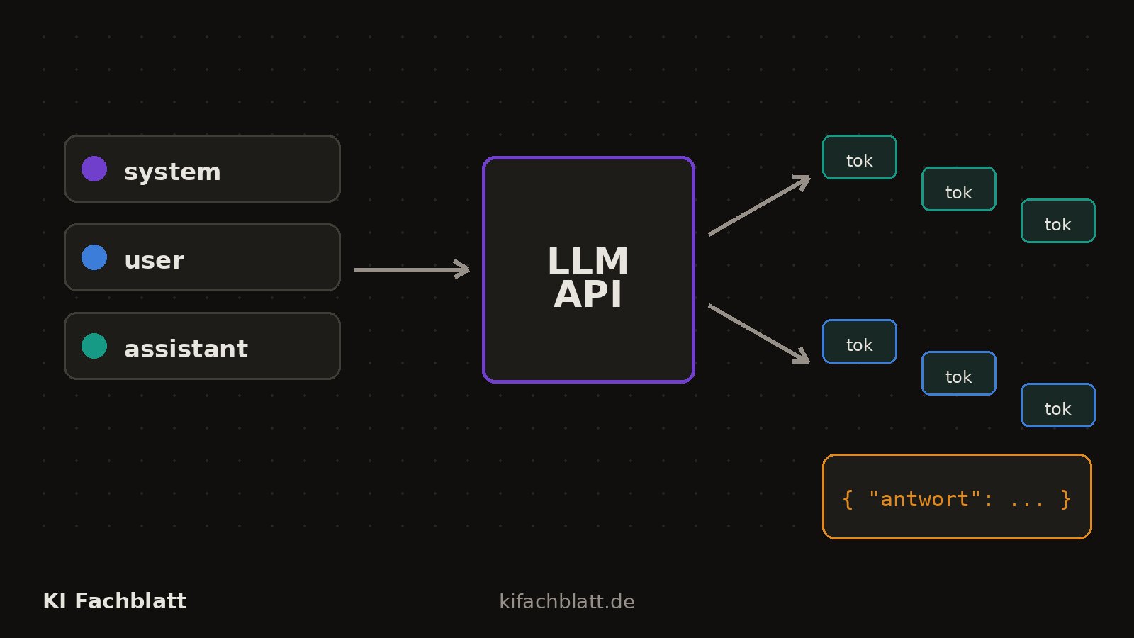 Diagramm: Eine Anfrage mit System-, User- und Assistant-Nachricht läuft zu einem Sprachmodell, dessen Antwort als gestreamte Token-Häppchen zurückfließt; daneben ein JSON-Schema als Schablone für die Ausgabe.