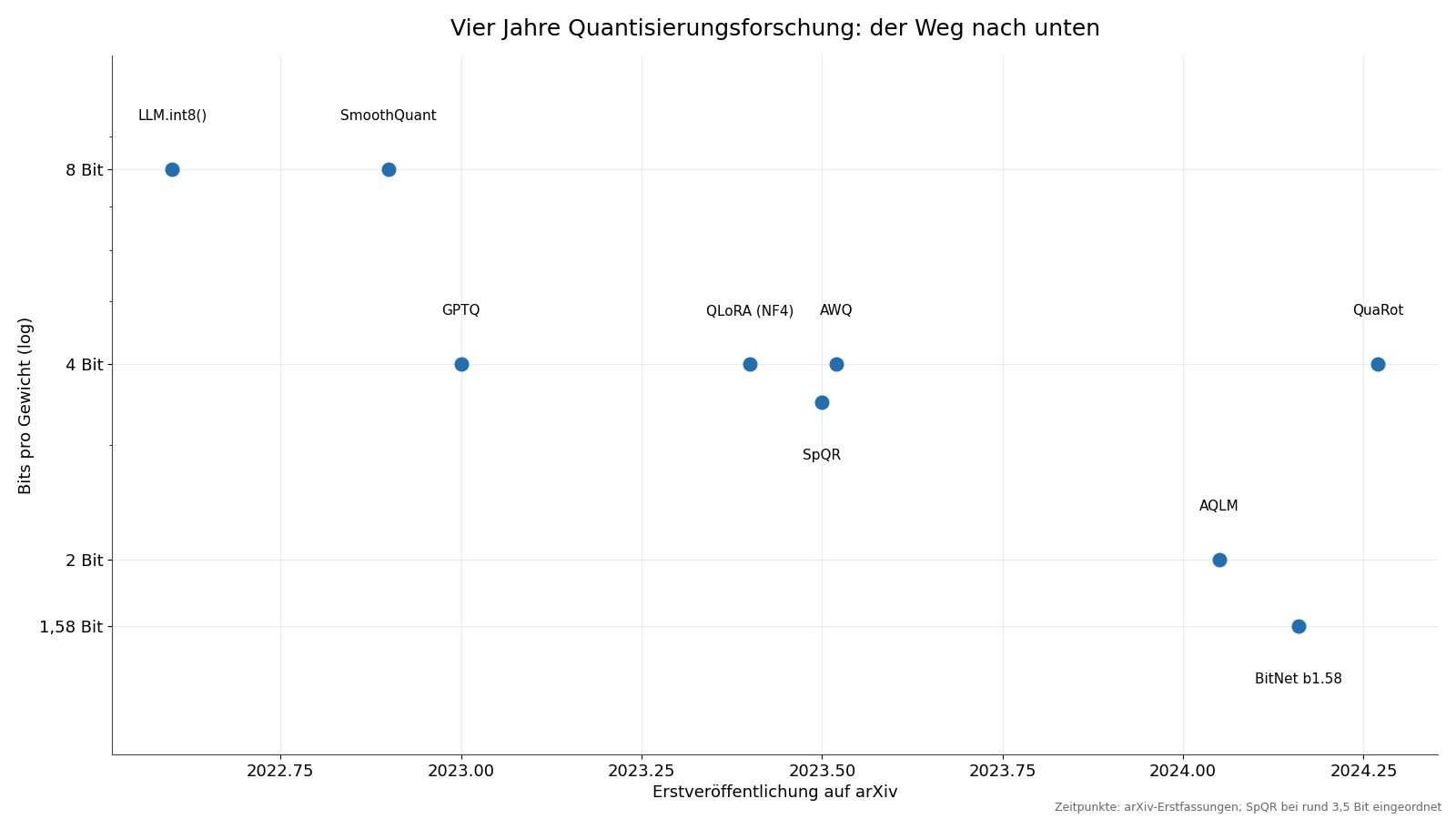 Zeitstrahl von 2022 bis 2024 mit neun Verfahren: LLM.int8() und SmoothQuant bei 8 Bit, GPTQ, QLoRA, AWQ und QuaRot bei 4 Bit, SpQR bei 3,5 Bit, AQLM bei 2 Bit und BitNet b1.58 bei 1,58 Bit.