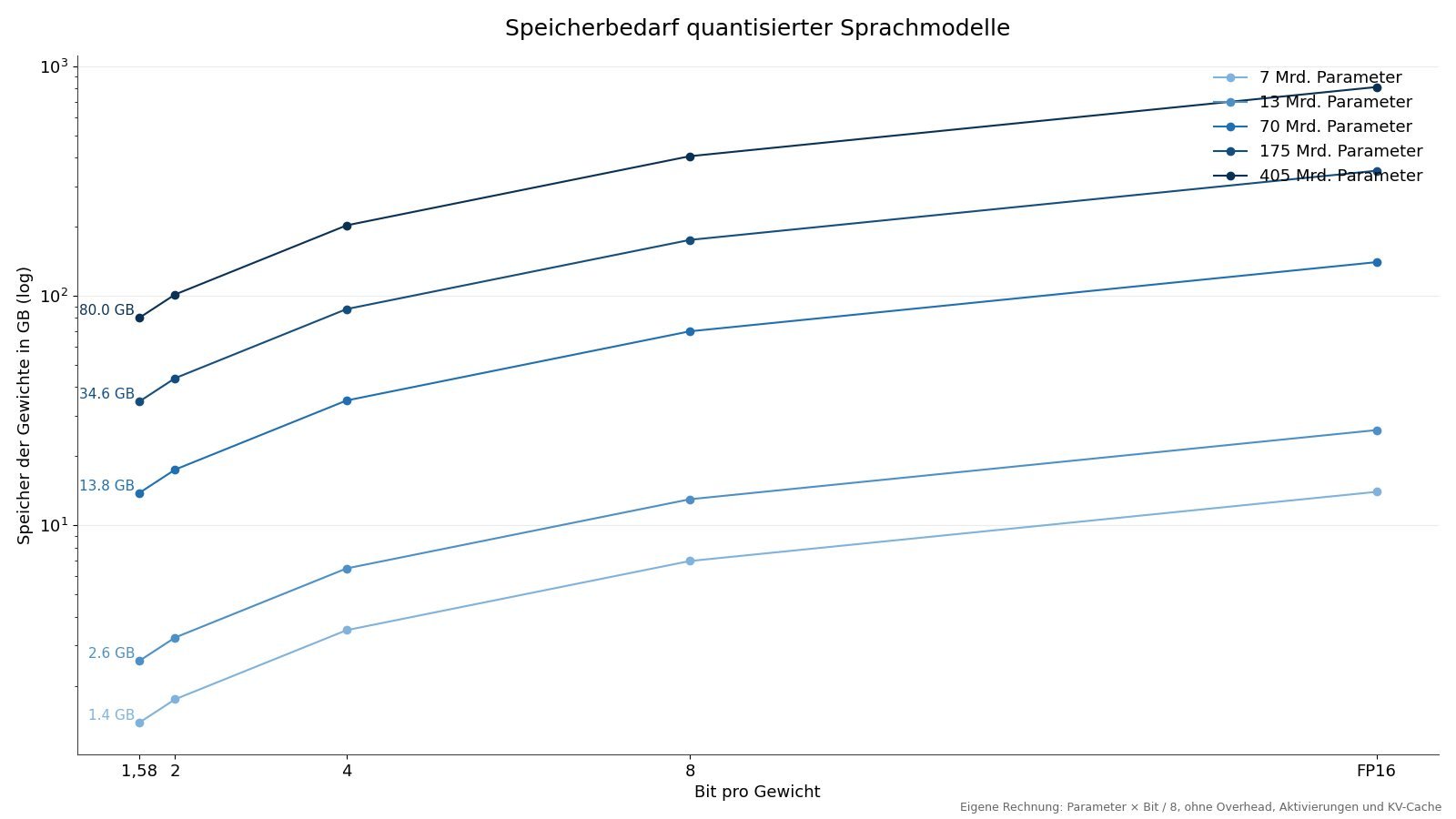 Liniendiagramm mit logarithmischer Achse: Der Speicherbedarf von Modellen mit 7, 13, 70, 175 und 405 Milliarden Parametern fällt von FP16 über 8 und 4 Bit bis 1,58 Bit auf etwa ein Zehntel.