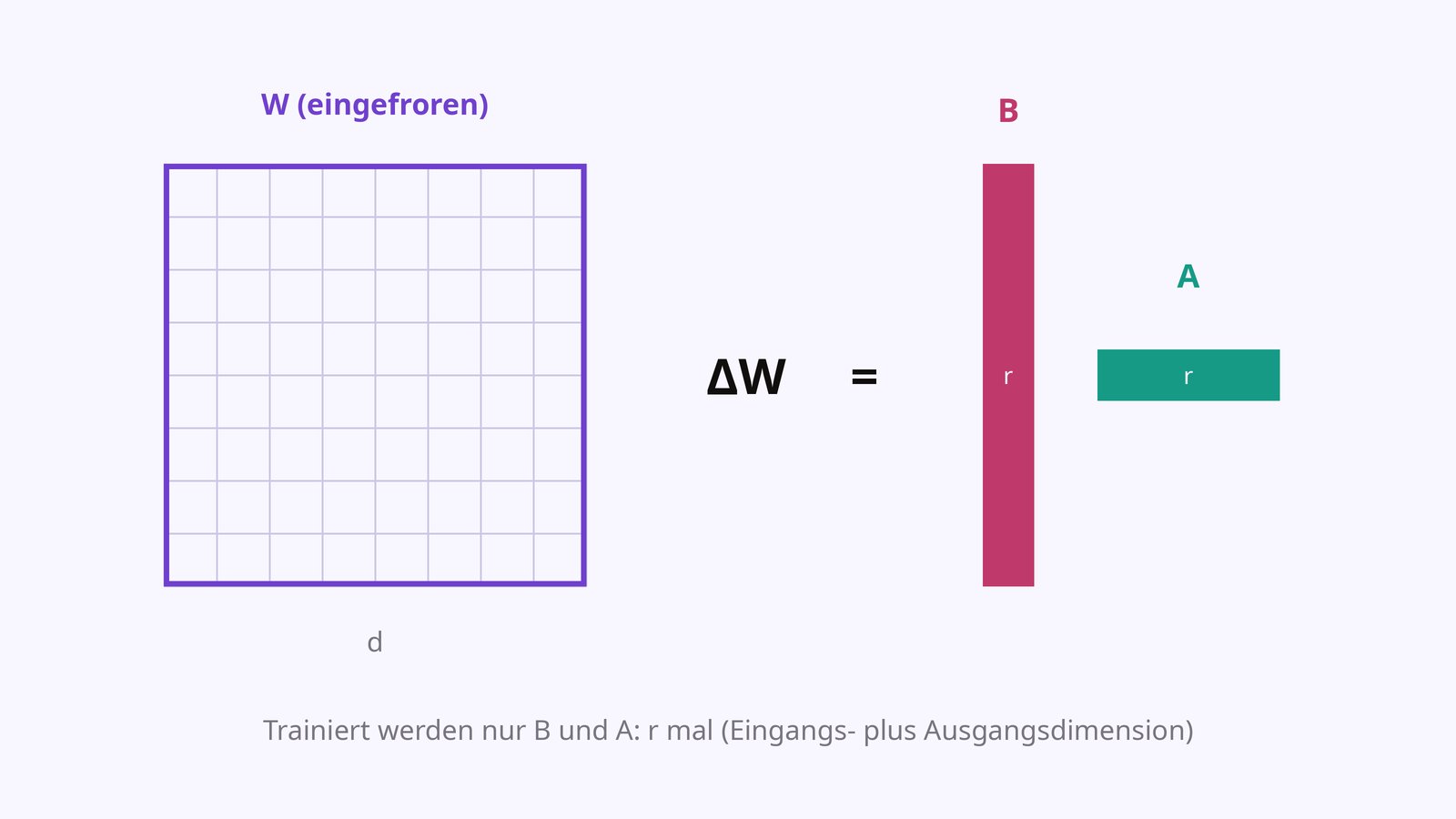 Diagramm einer Gewichtsmatrix W, daneben zwei schmale Matrizen B und A, deren Produkt die Änderung Delta-W bildet; die trainierbare Fläche ist farblich hervorgehoben und winzig gegenüber W.