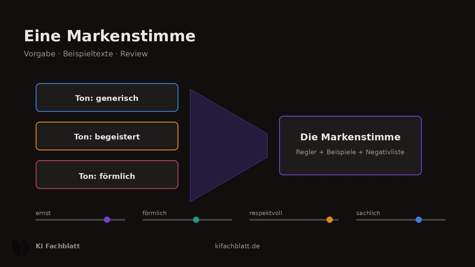 Drei Textkarten mit unterschiedlichem Ton laufen in einen Trichter und kommen als einheitliche Karte mit einem Stil wieder heraus. Darunter vier Schieberegler für die Tonalitätsdimensionen.