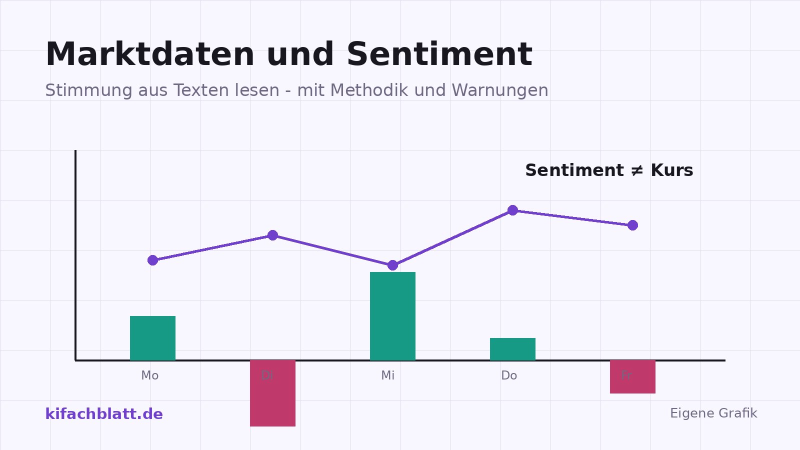 Grafik: Grüne und rote Sentiment-Balken über Wochentagen mit einer überlagerten Kurslinie und dem Hinweis Sentiment ist nicht gleich Kurs.