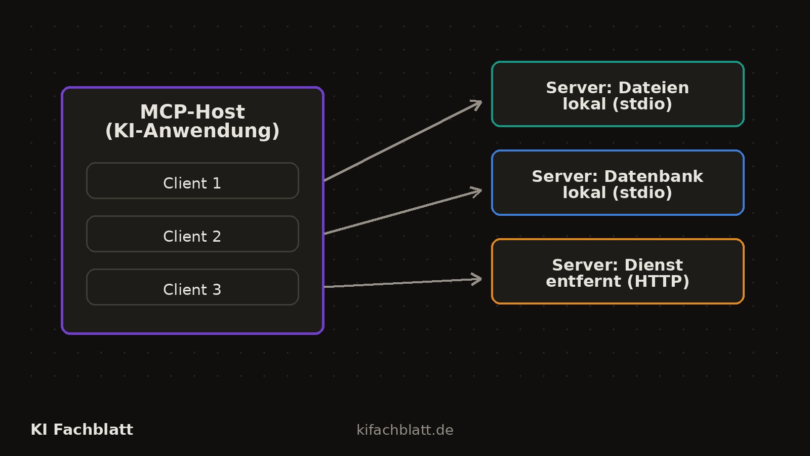 Stern-Diagramm: Eine KI-Anwendung als Host in der Mitte mit vier Client-Bausteinen, jeder verbunden mit einem eigenen Server, etwa Dateisystem, Datenbank und ein entfernter Dienst über HTTP.