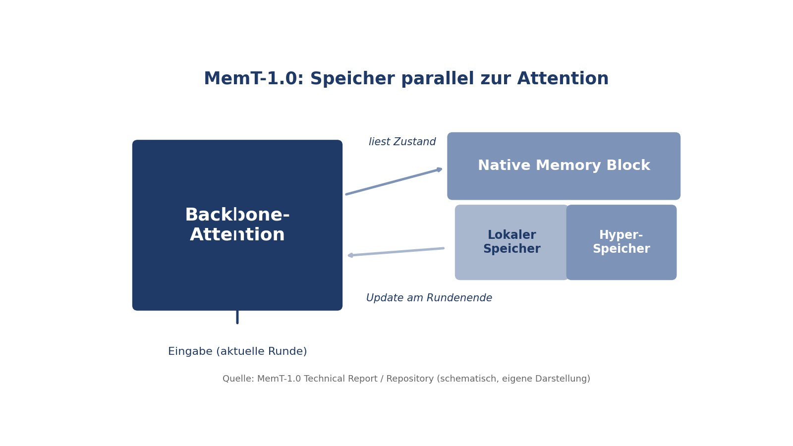 Schematische Darstellung: Ein Backbone-Attention-Block läuft parallel zu einem Native Memory Block, der aus lokalem dynamischem Speicher und trainierbarem Hyper-Speicher besteht