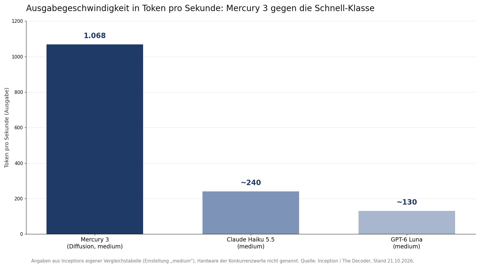 Balkendiagramm: Mercury 3 erzeugt 1.068 Token pro Sekunde, Claude Haiku 5.5 rund 240 und GPT-6 Luna rund 130, jeweils Herstellerangaben aus Inceptions Vergleichstabelle.