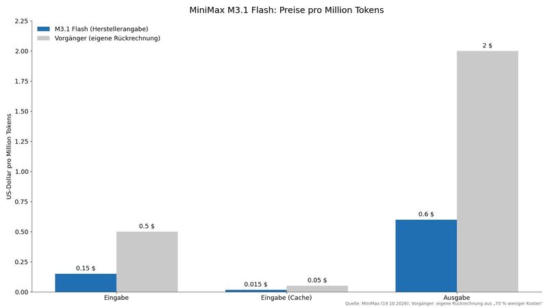 Balkendiagramm: MiniMax M3.1 Flash kostet 0,15 Dollar pro Million Eingabetokens, 0,015 Dollar für gecachte Eingabe und 0,60 Dollar pro Million Ausgabetokens; daneben der imputierte Vorgängerpreis von 0,50 und 2,00 Dollar.