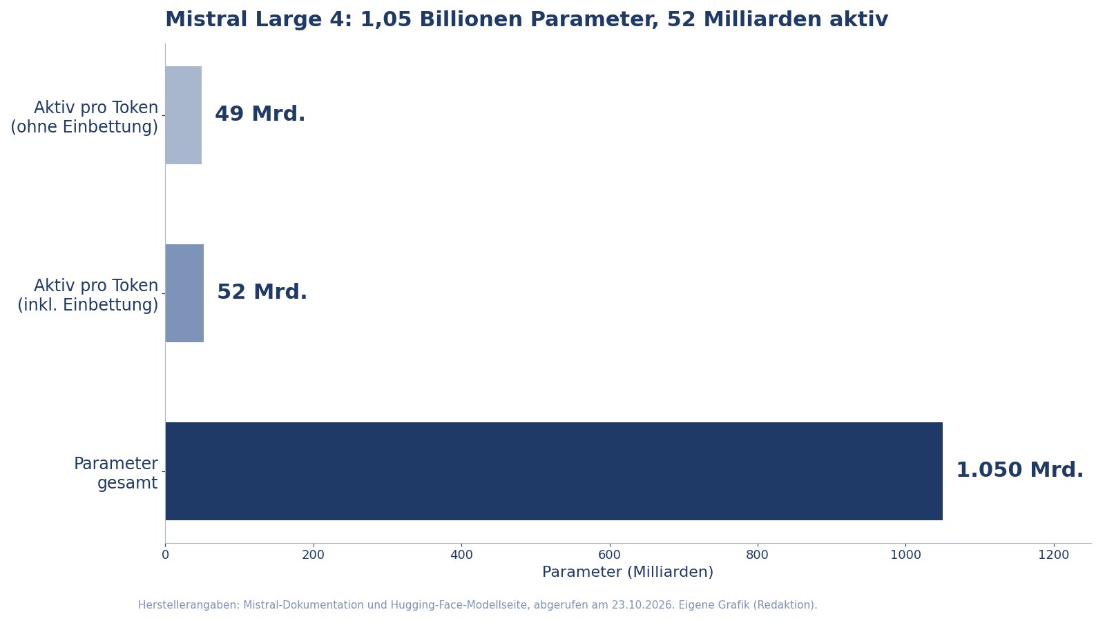 Grafik mit zwei horizontalen Balken: 1.050 Milliarden Parameter gesamt bei Mistral Large 4, davon 52 Milliarden aktiv pro Token (49 Milliarden ohne Einbettungs- und Ausgabeschichten).
