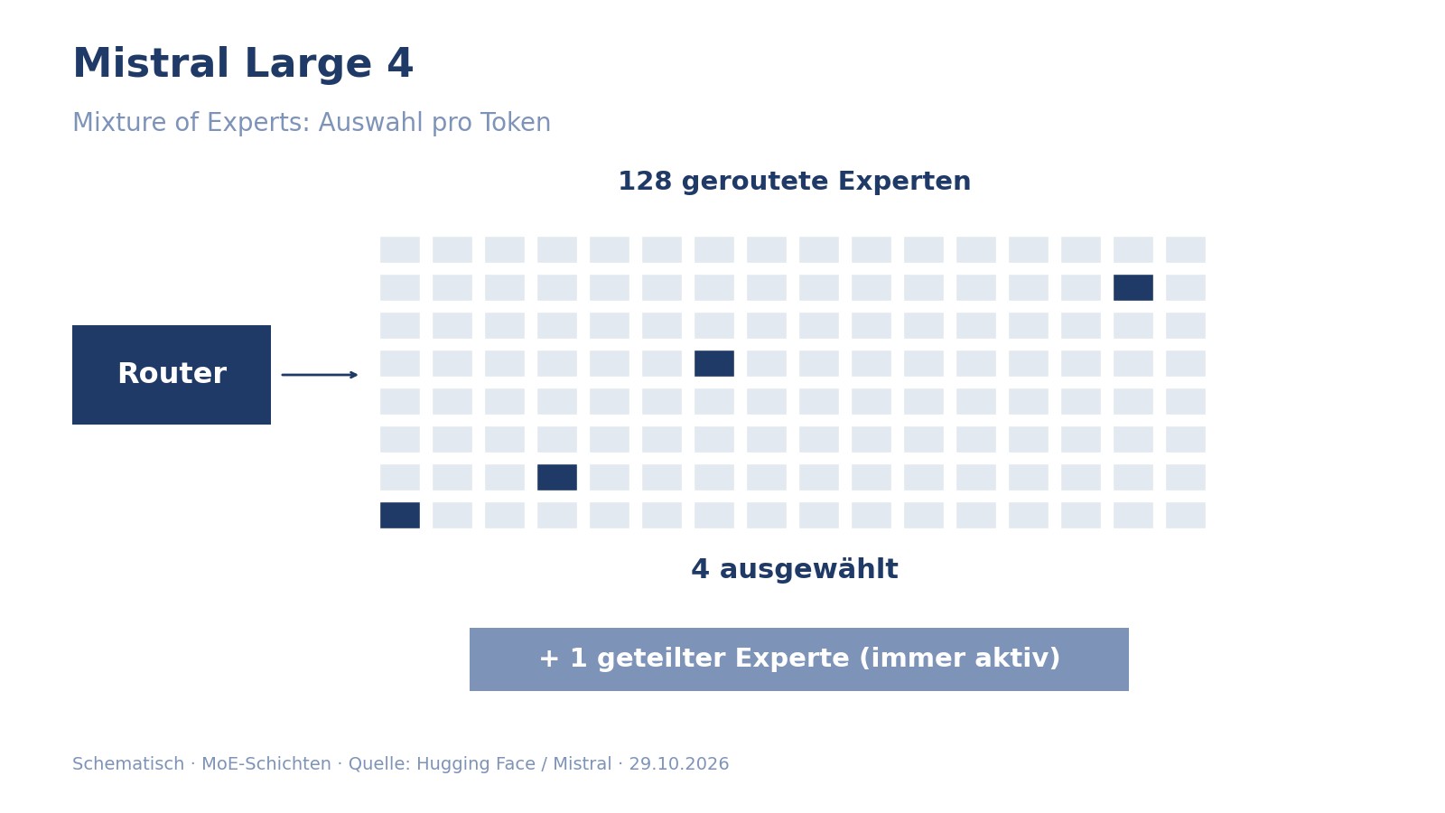 Schematische Darstellung eines Mixture-of-Experts-Modells: Ein Router wählt aus 128 Expert-Kästchen vier aktive plus einen geteilten Experten aus