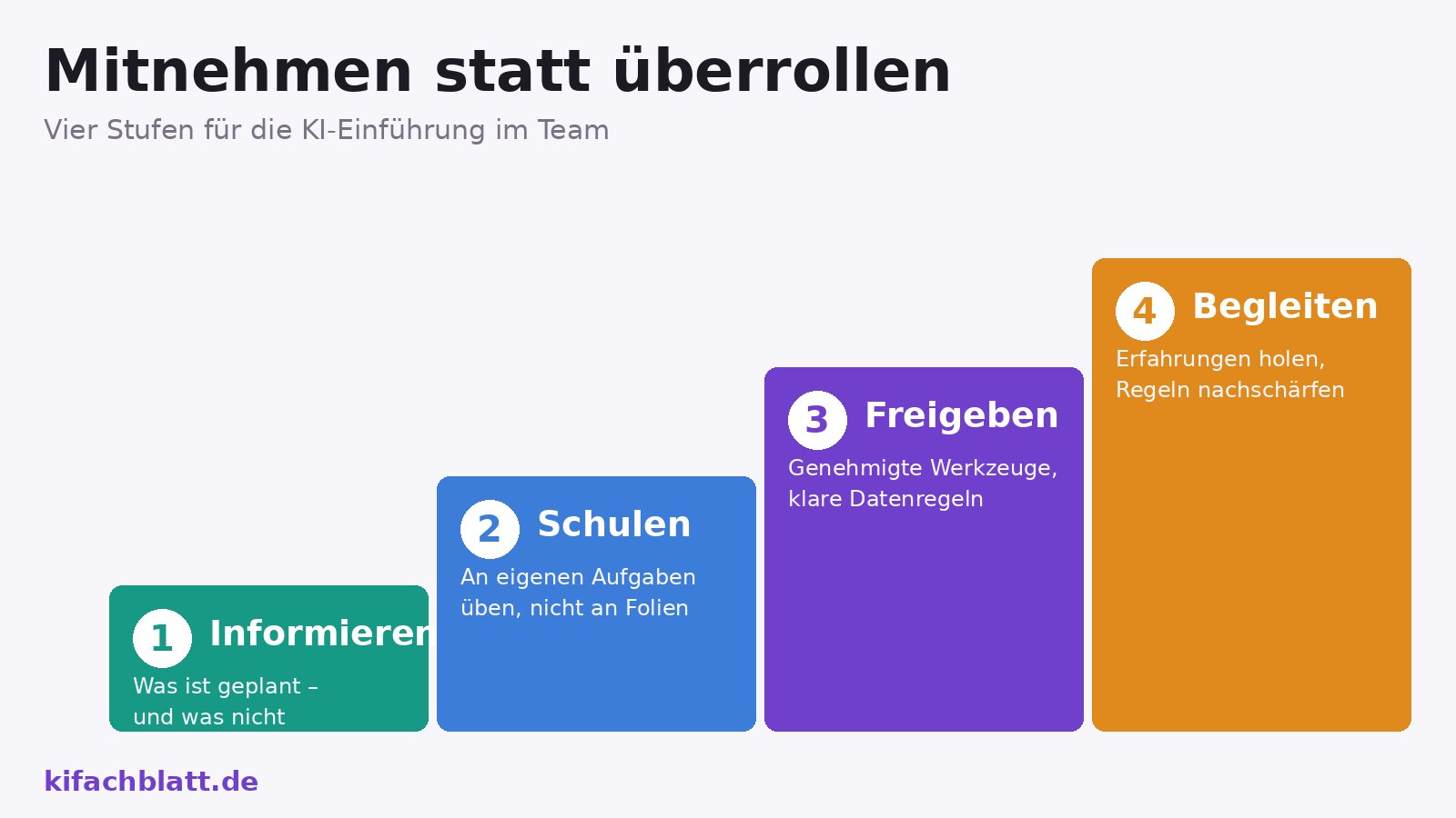 Eine Treppe mit vier Stufen, beschriftet mit Informieren, Schulen, Freigeben und Begleiten. Auf der obersten Stufe steht eine stilisierte Menschengruppe.