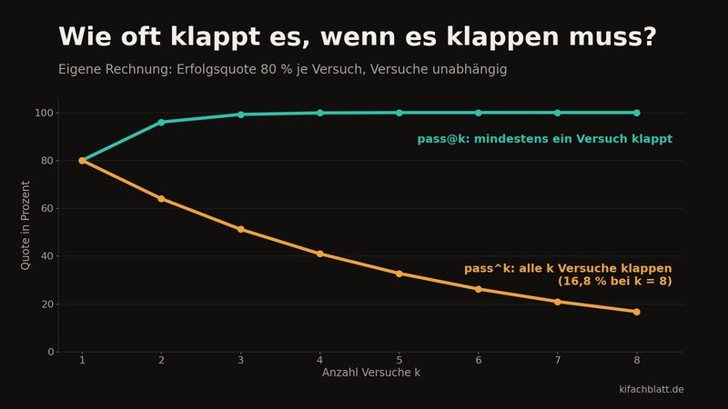 Liniendiagramm für 1 bis 8 Versuche bei 80 Prozent Erfolgsquote je Versuch: pass@k steigt auf nahezu 100 Prozent, pass^k fällt auf 16,8 Prozent.