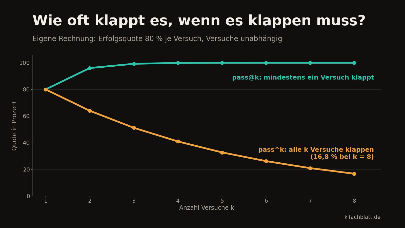 Liniendiagramm für 1 bis 8 Versuche bei 80 Prozent Erfolgsquote je Versuch: pass@k steigt auf nahezu 100 Prozent, pass^k fällt auf 16,8 Prozent.
