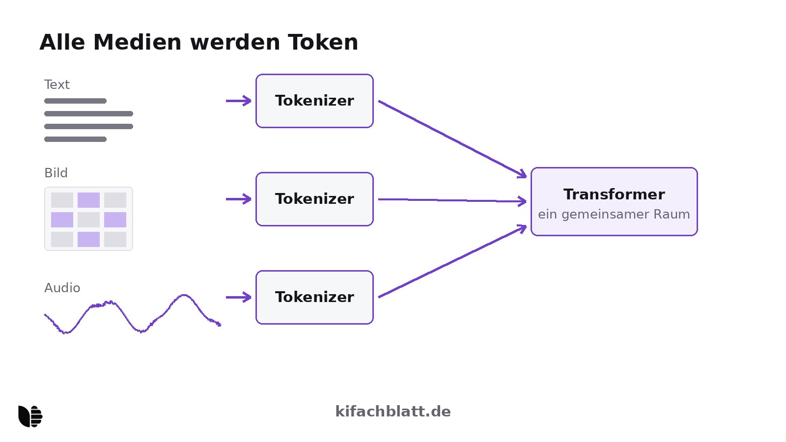 Diagramm: Drei Eingangsspalten - Textzeilen, ein gerastertes Bild und eine Audiowelle - laufen durch jeweils einen Tokenizer-Kasten und münden in einen gemeinsamen Strom von Token, der in einen Transformer-Kasten führt.