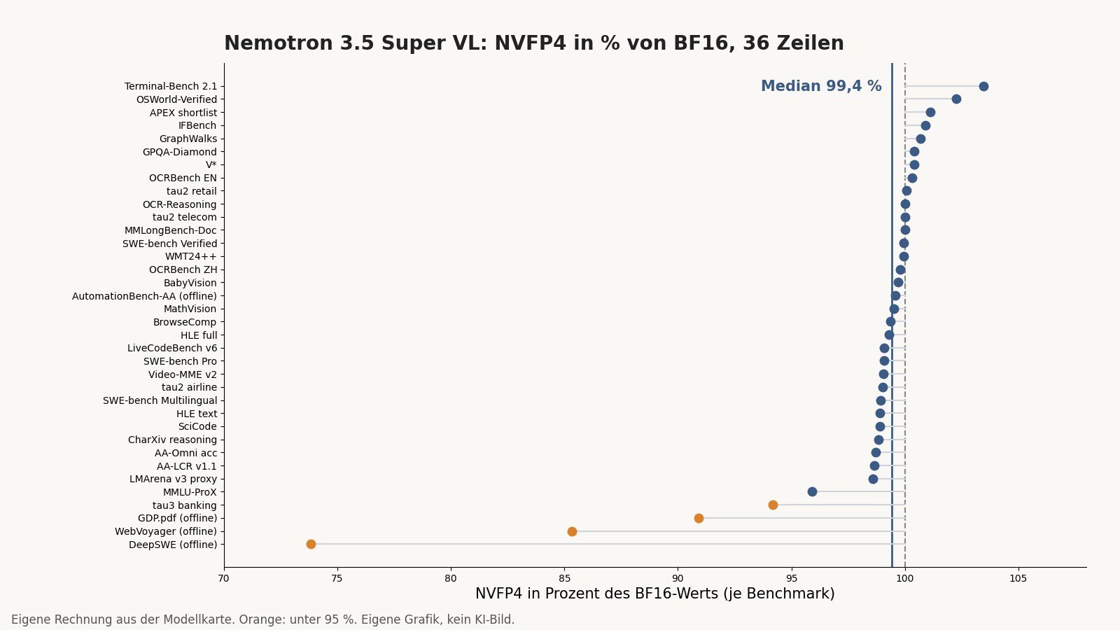 Punktdiagramm: NVFP4-Wert in Prozent des BF16-Werts für 36 Benchmarks. Median 99,4 Prozent. Orange Punkte unter 95 Prozent: DeepSWE offline, WebVoyager offline, GDP.pdf offline und tau3 banking.