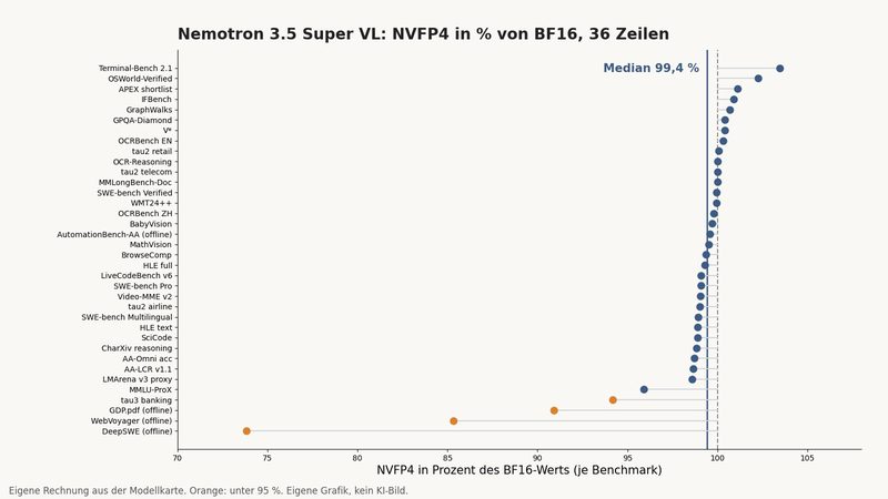 Punktdiagramm: NVFP4-Wert in Prozent des BF16-Werts für 36 Benchmarks, Median 99,4 Prozent; vier Zeilen unter 95 Prozent sind orange markiert.