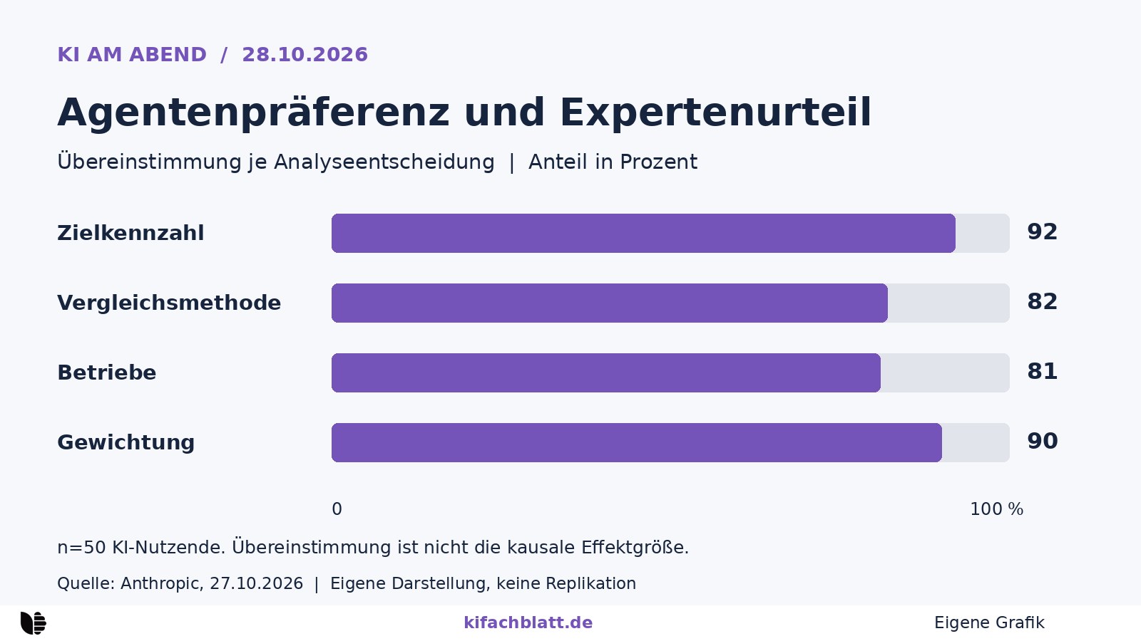 Vier horizontale Balken zur Übereinstimmung mit der Agentenpräferenz: Zielkennzahl 92, Vergleichsmethode 82, Auswahl der Betriebe 81, Gewichtung 90 Prozent.