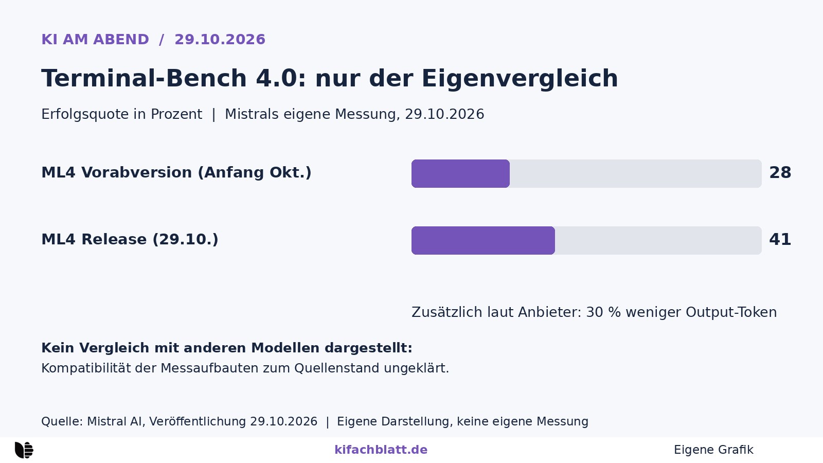 Eigene Grafik: Terminal-Bench 4.0 nach Anbieterangabe - Mistral Large 4 in der Vorabversion 28 und im Release 41 Prozent, dazu 30 Prozent weniger Output-Token. Kein Modellvergleich wegen ungeklärter Setup-Kompatibilität.