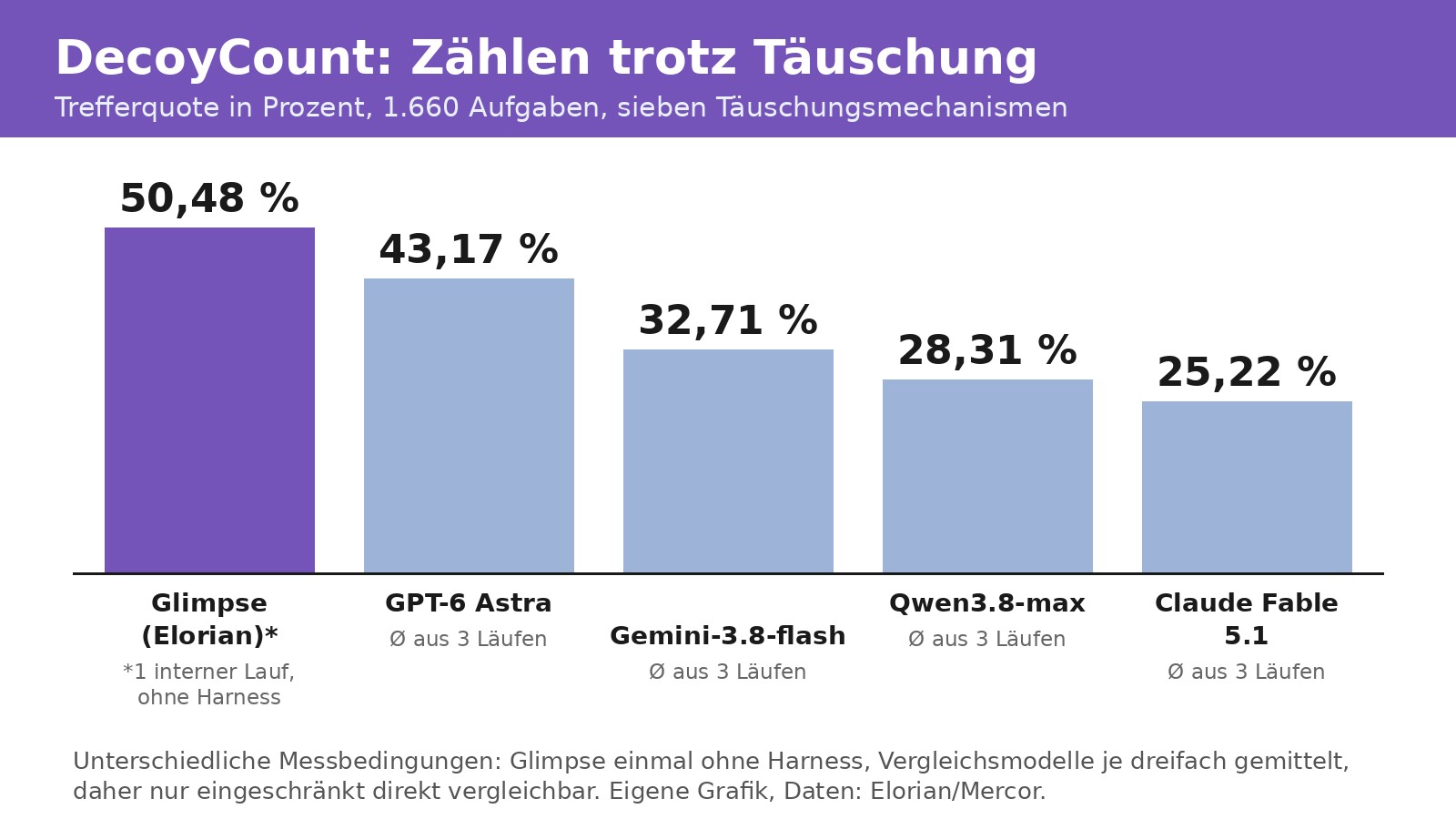 Eigene Grafik zum DecoyCount-Benchmark: Ergebnisse von Glimpse und vier Spitzenmodellen mit gekennzeichneter Methodik-Asymmetrie zwischen internem Einzellauf und Drei-Lauf-Mitteln.