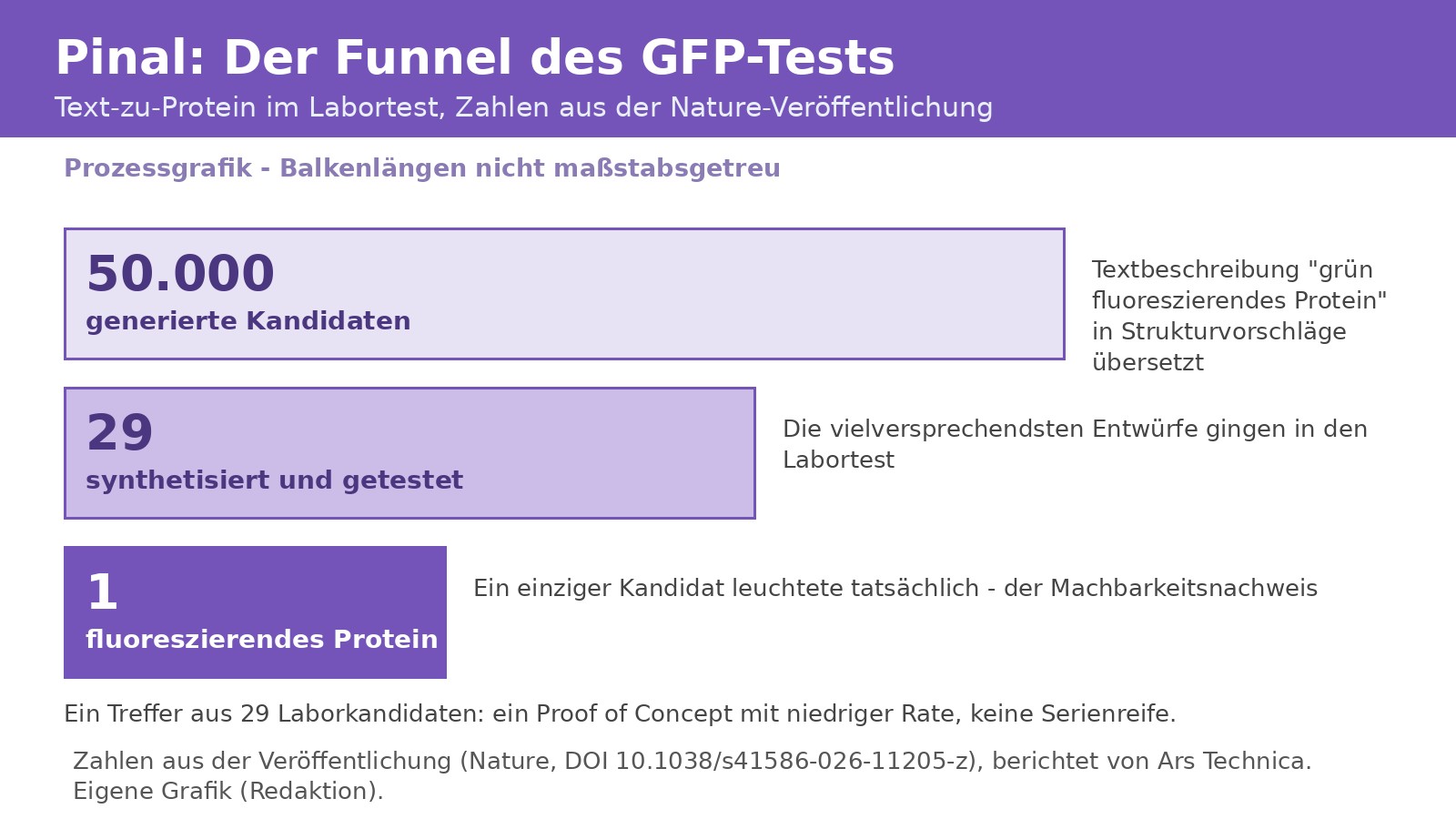 Eigene Grafik zum Pinal-Funnel: Aus 50.000 per Text generierten GFP-Proteinkandidaten gingen 29 in den Labortest, eines fluoreszierte tatsächlich.