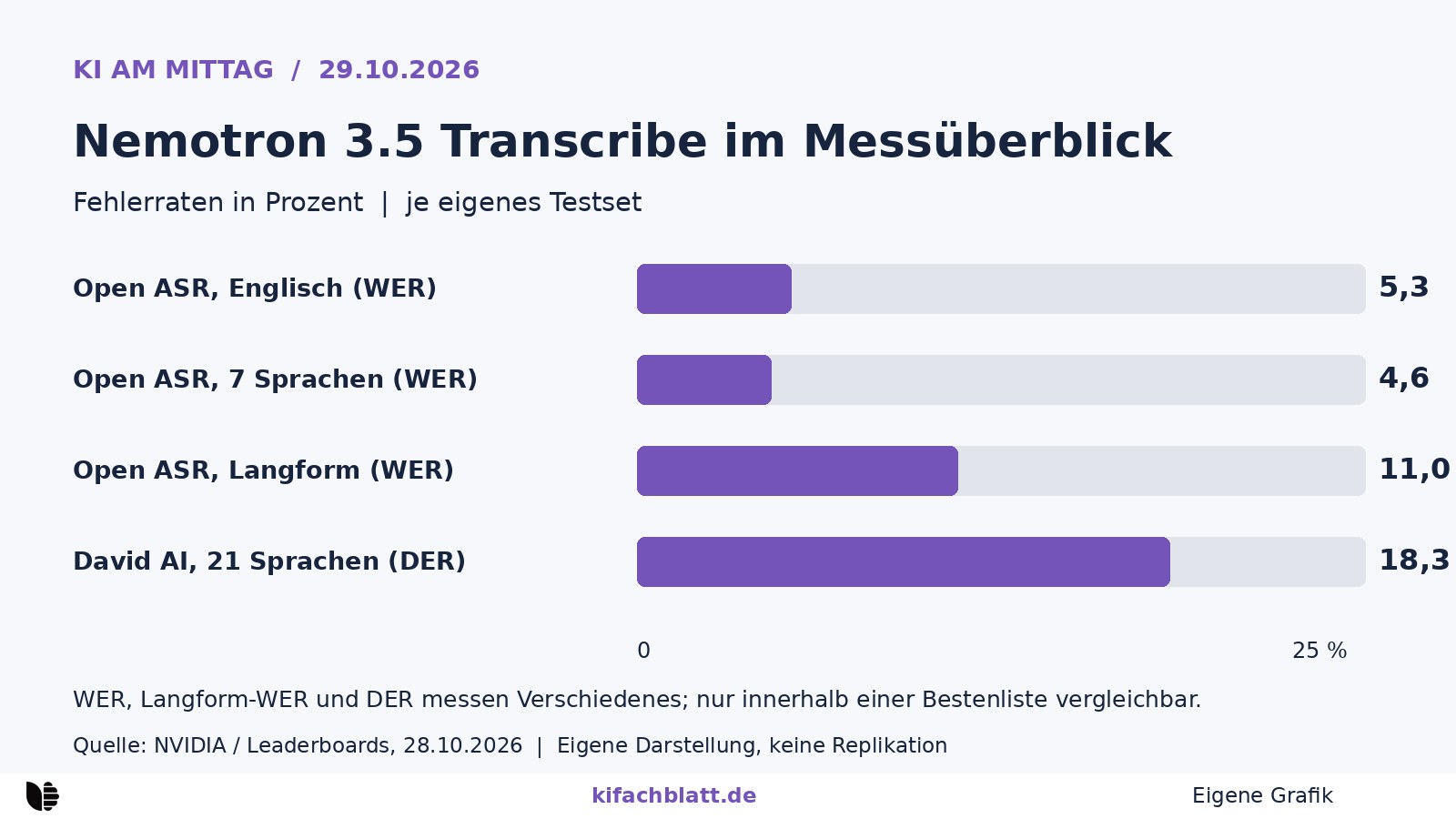 Vier horizontale Balken mit Fehlerraten: Open ASR Englisch 5,3 Prozent, mehrsprachig 4,6 Prozent, Langform 11,0 Prozent, David-AI-Diarization 18,3 Prozent.