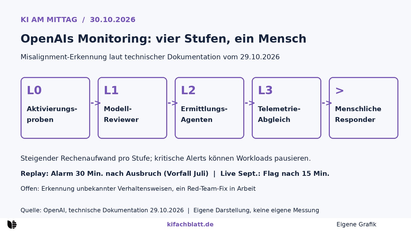 Eigene Grafik: OpenAIs Misalignment-Monitoring als Schichtenmodell, von Aktivierungsproben über modellbasierte Reviewer und Ermittlungs-Agenten bis zum Telemetrie-Abgleich mit menschlichen Respondern.