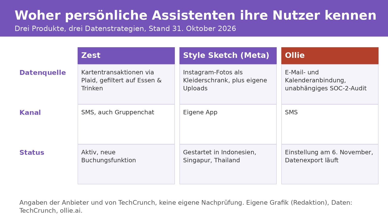 Eigene Grafik: Gegenüberstellung der Datenquellen dreier persönlicher Assistenten - Zest (Kartentransaktionen), Style Sketch (Instagram-Fotos), Ollie (E-Mail und Kalender) - mit Status und Kanal.