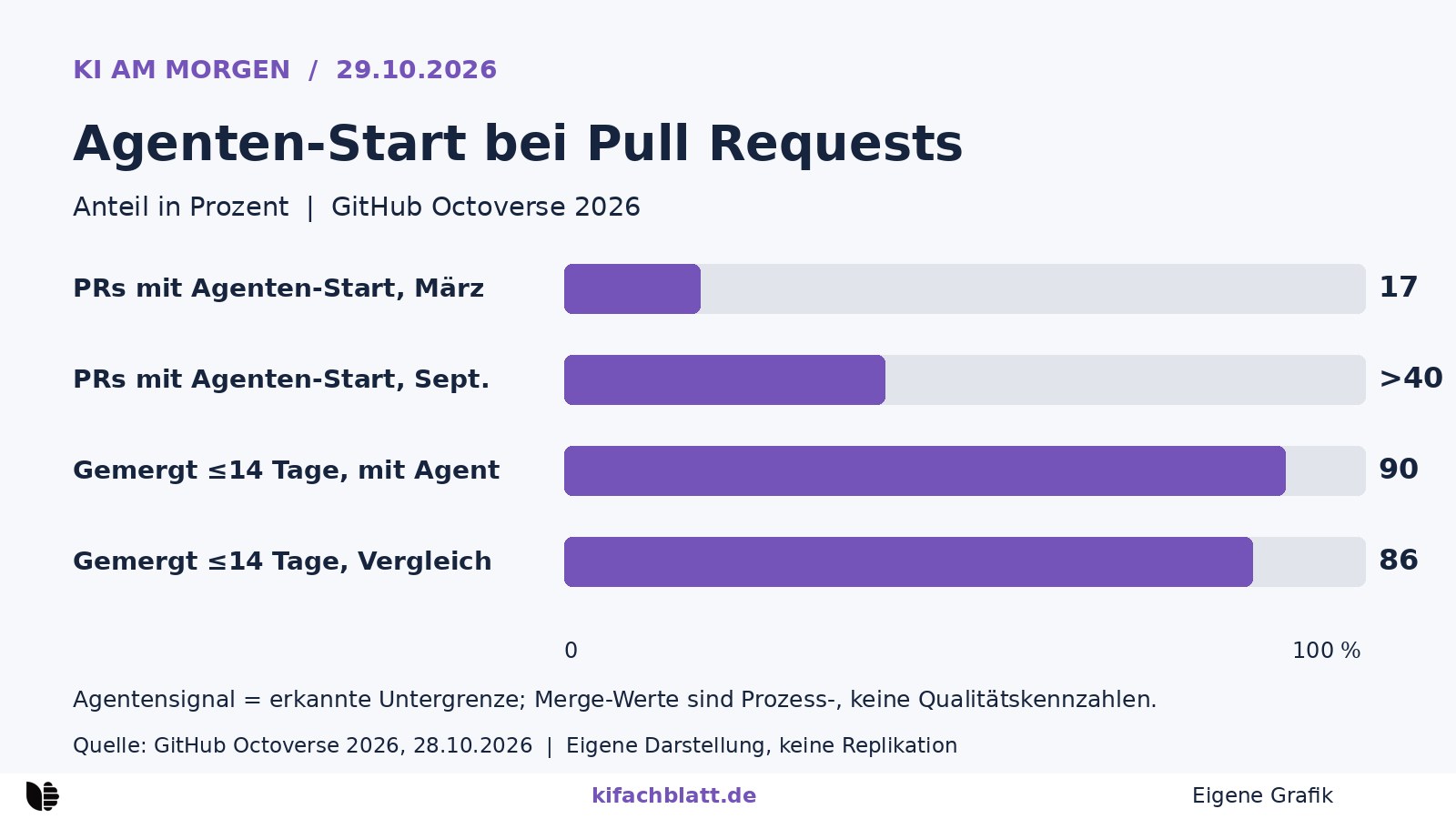 Vier horizontale Balken: Pull Requests mit Agenten-Start im März 17 und im September über 40 Prozent; innerhalb von zwei Wochen gemergt 90 Prozent mit Agent gegenüber 86 Prozent ohne erkannte Agentenbeteiligung.