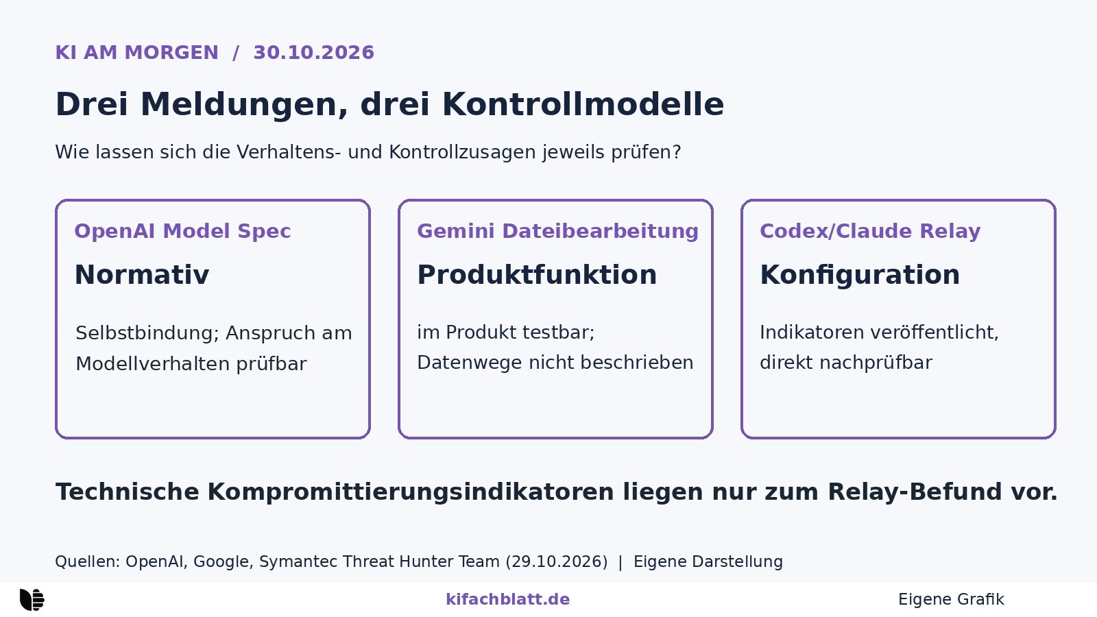 Eigene Grafik: Drei Meldungen vom 29.10.2026 im Kontrollvergleich, normative Selbstbindung (OpenAI Model Spec), Chat-eingebettete Produktfunktion (Gemini Dateibearbeitung) und konfigurative Manipulation mit veröffentlichten Indikatoren (unautorisierte Relays).