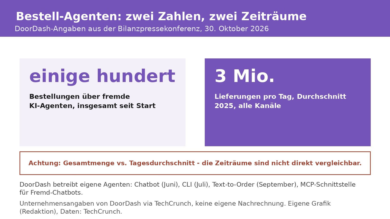 Eigene Grafik zu Bestell-Agenten bei DoorDash: einige hundert Bestellungen über Dritt-Agenten insgesamt seit Start sowie drei Millionen Lieferungen pro Tag im Durchschnitt 2025, mit Hinweis auf die nicht vergleichbaren Zeiträume.