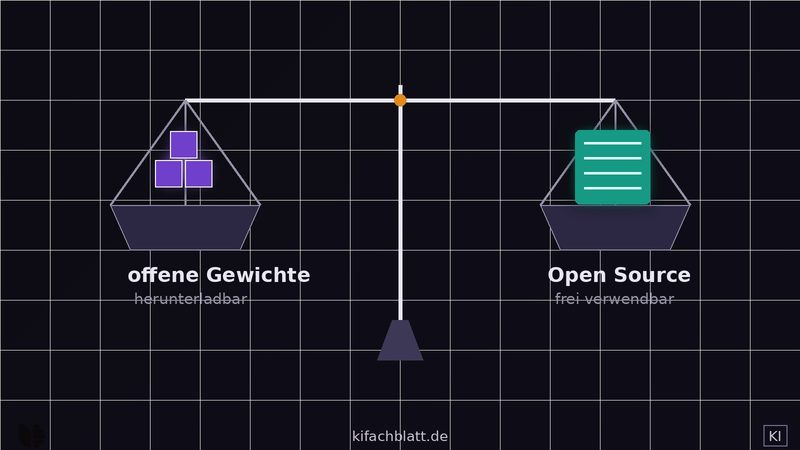 Waage vor dunklem Hintergrund: Auf der einen Schale liegen violett leuchtende Würfel als Sinnbild für Modellgewichte, auf der anderen ein aufgeschlagenes Dokument als Sinnbild für Quellcode und Lizenztext