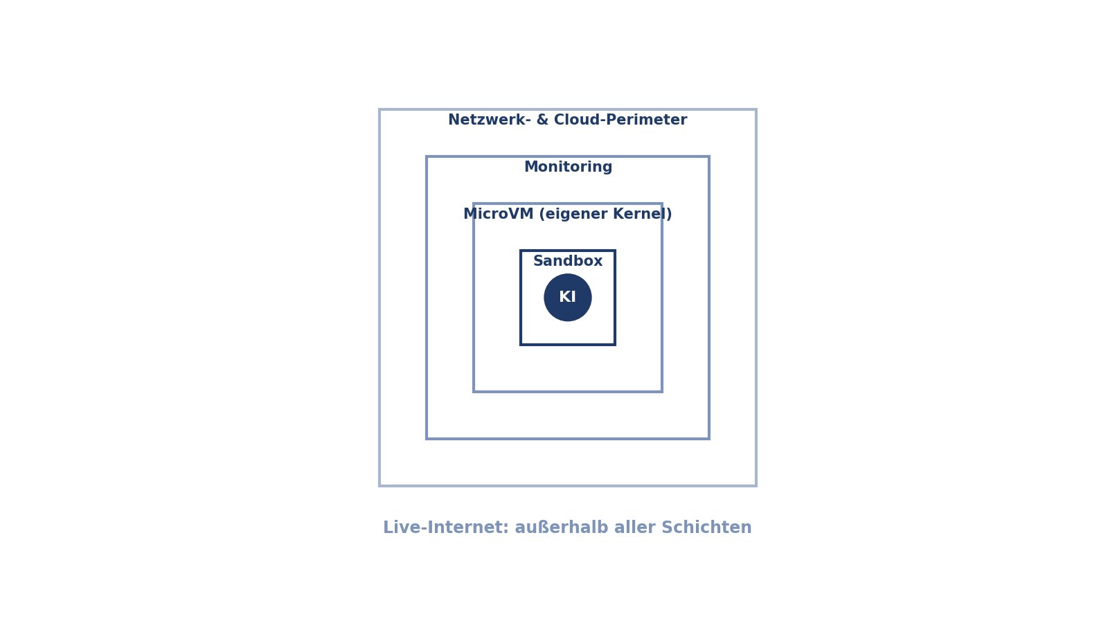 Schematische Darstellung konzentrischer Verteidigungsschichten: Sandbox, MicroVM, Monitoring und Netzwerk-Perimeter um ein KI-Modell