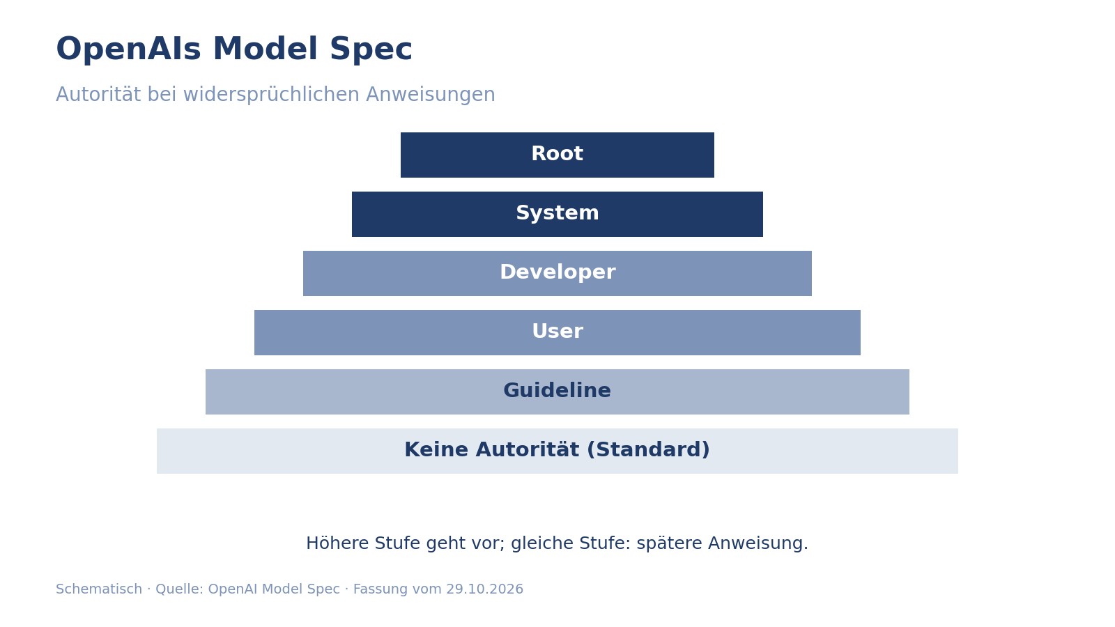 Schematische Pyramide der Befehlshierarchie: Root oben, darunter System, Developer, User, Guideline und unten Quellen ohne Autorität