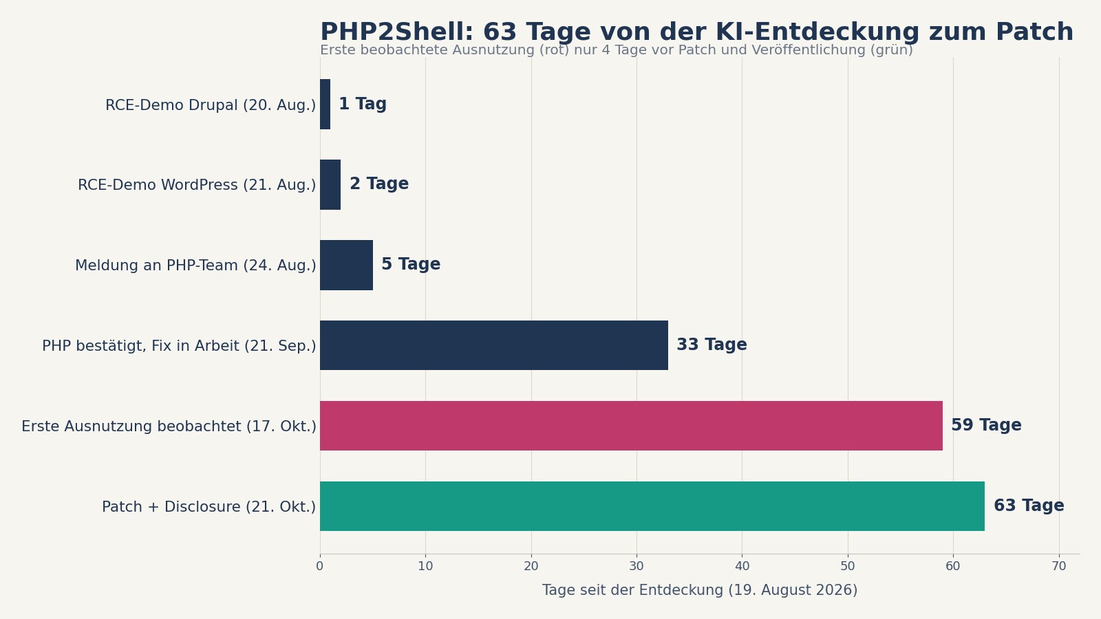 Zeitstrahl-Grafik: Von der Entdeckung am 19. August 2026 bis zum Patch am 21. Oktober vergehen 63 Tage; die erste beobachtete Ausnutzung fällt auf Tag 59, vier Tage vor der Veröffentlichung.