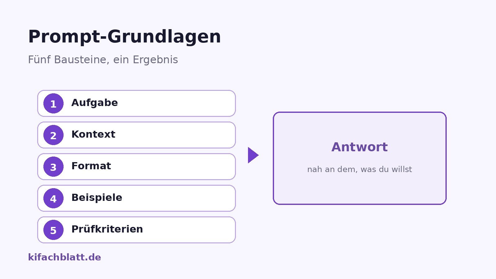 Fünf gestapelte Bausteine mit den Aufschriften Aufgabe, Kontext, Format, Beispiele, Prüfkriterien; ein Pfeil führt zu einem Kasten Antwort.