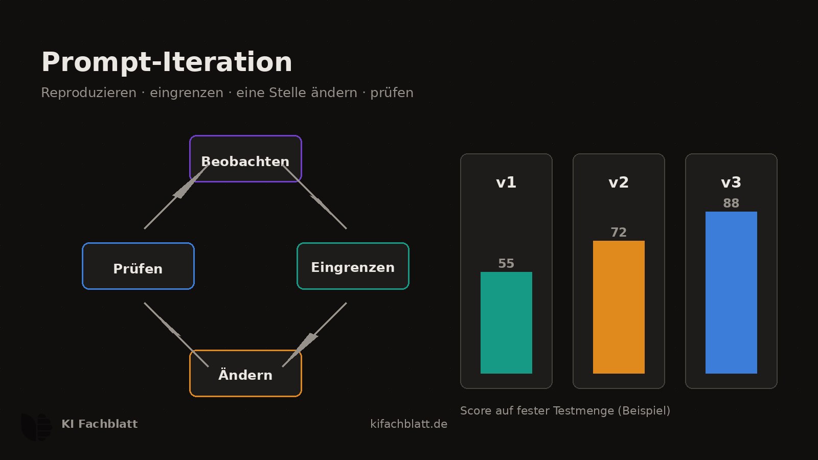 Kreislauf aus vier Schritten: Beobachten, Eingrenzen, Ändern, Prüfen. Daneben drei Versionen eines Prompts als Karten v1, v2 und v3 mit ansteigendem Qualitätsbalken.