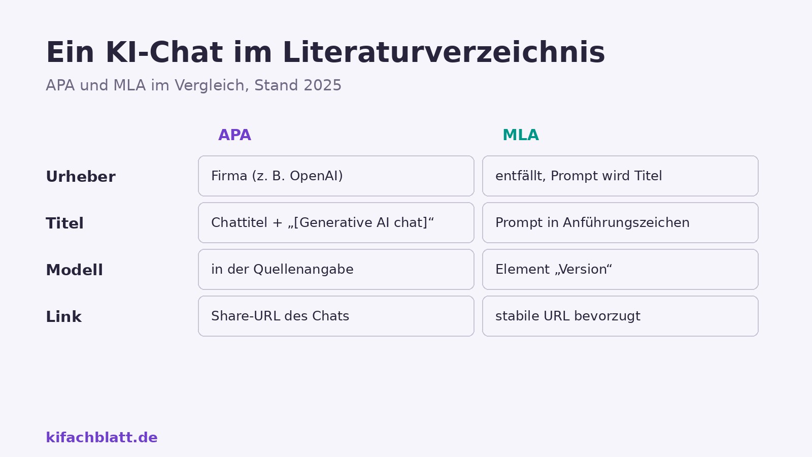 Gegenüberstellung der Zitierformate: APA nennt die Firma als Urheber, den Chattitel mit Klammerzusatz, das Modell und die Share-URL; MLA nutzt den Prompt als Titel, das Werkzeug als Container, das Modell als Version und bevorzugt eine stabile URL.
