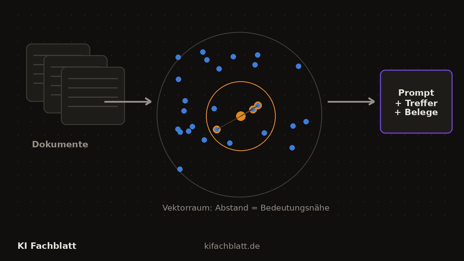 Flussdiagramm: Dokumente werden zerlegt, als Punkte in einen Vektorraum eingetragen; eine Frage landet als Punkt daneben, die nächsten Nachbarn wandern mit der Frage in den Prompt des Sprachmodells.