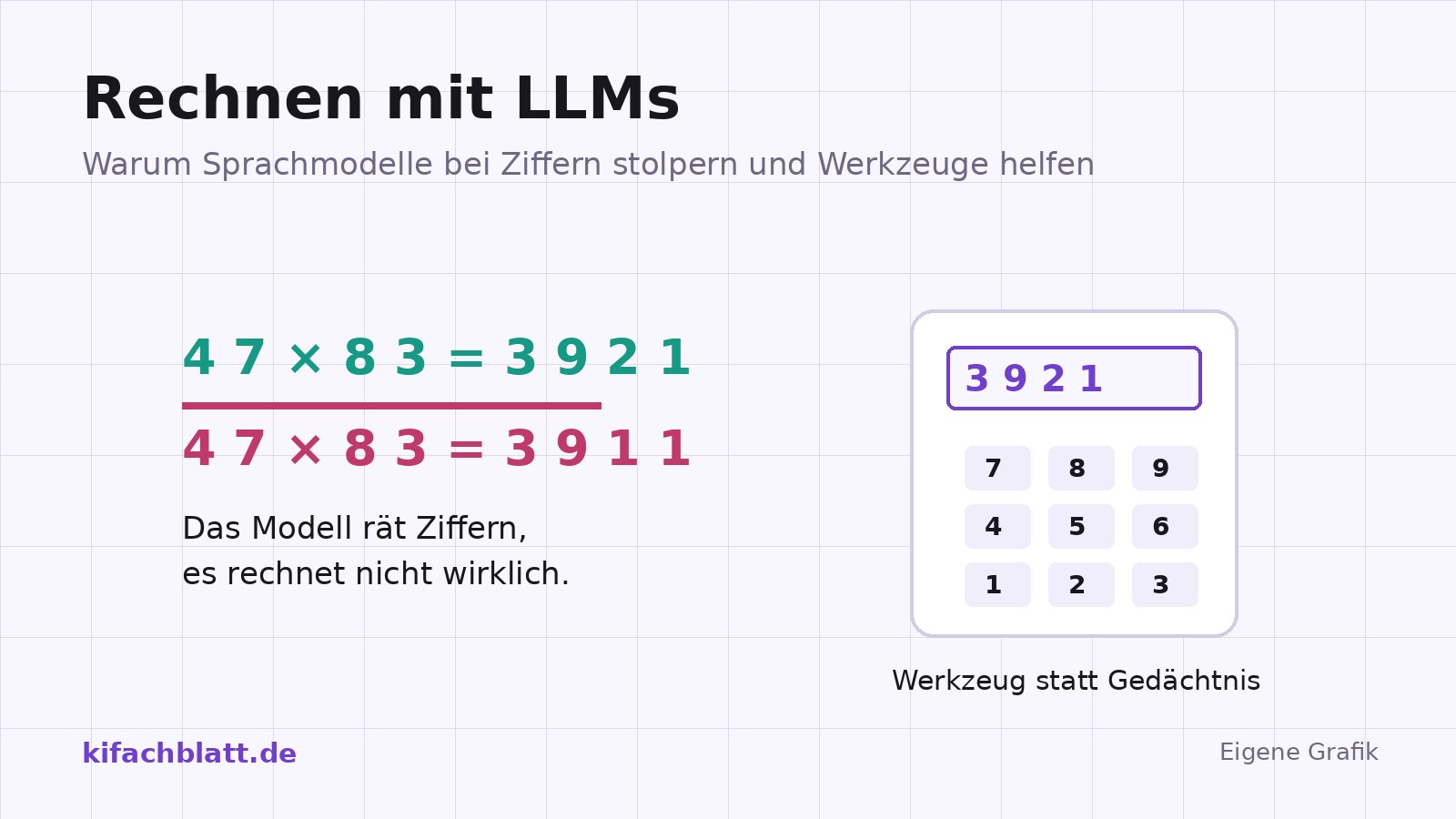 Grafik: Eine falsche durchgestrichene Multiplikation 47 mal 83 gleich 3911 neben der richtigen 3921 und einem Taschenrechner-Symbol als Werkzeug.