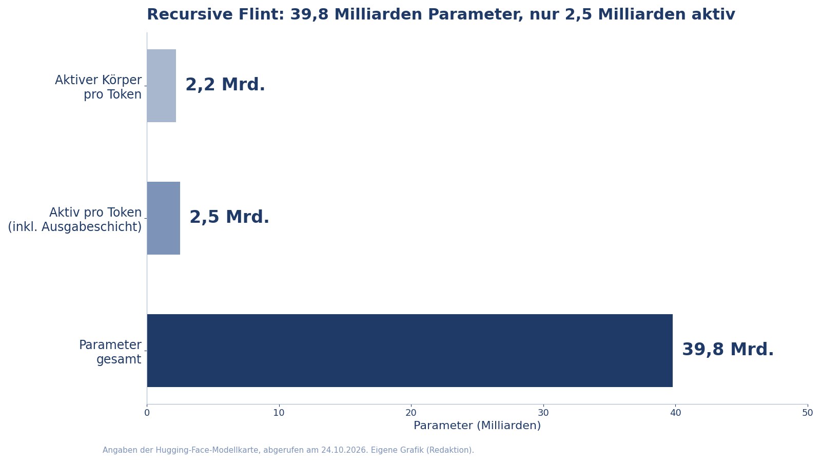 Grafik mit zwei horizontalen Balken: 39,8 Milliarden Parameter gesamt bei Recursive Flint, davon nur rund 2,5 Milliarden aktiv pro Token.