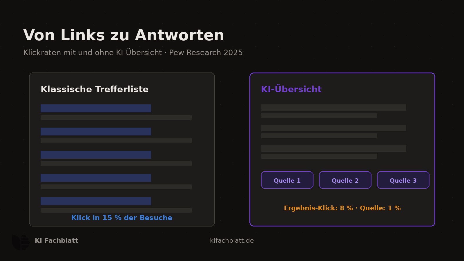 Zwei Suchergebnisseiten nebeneinander: links klassische blaue Linkliste mit Klickpfad, rechts eine KI-Antwortbox mit drei Quellen-Chips, von denen nur einer angeklickt wird.
