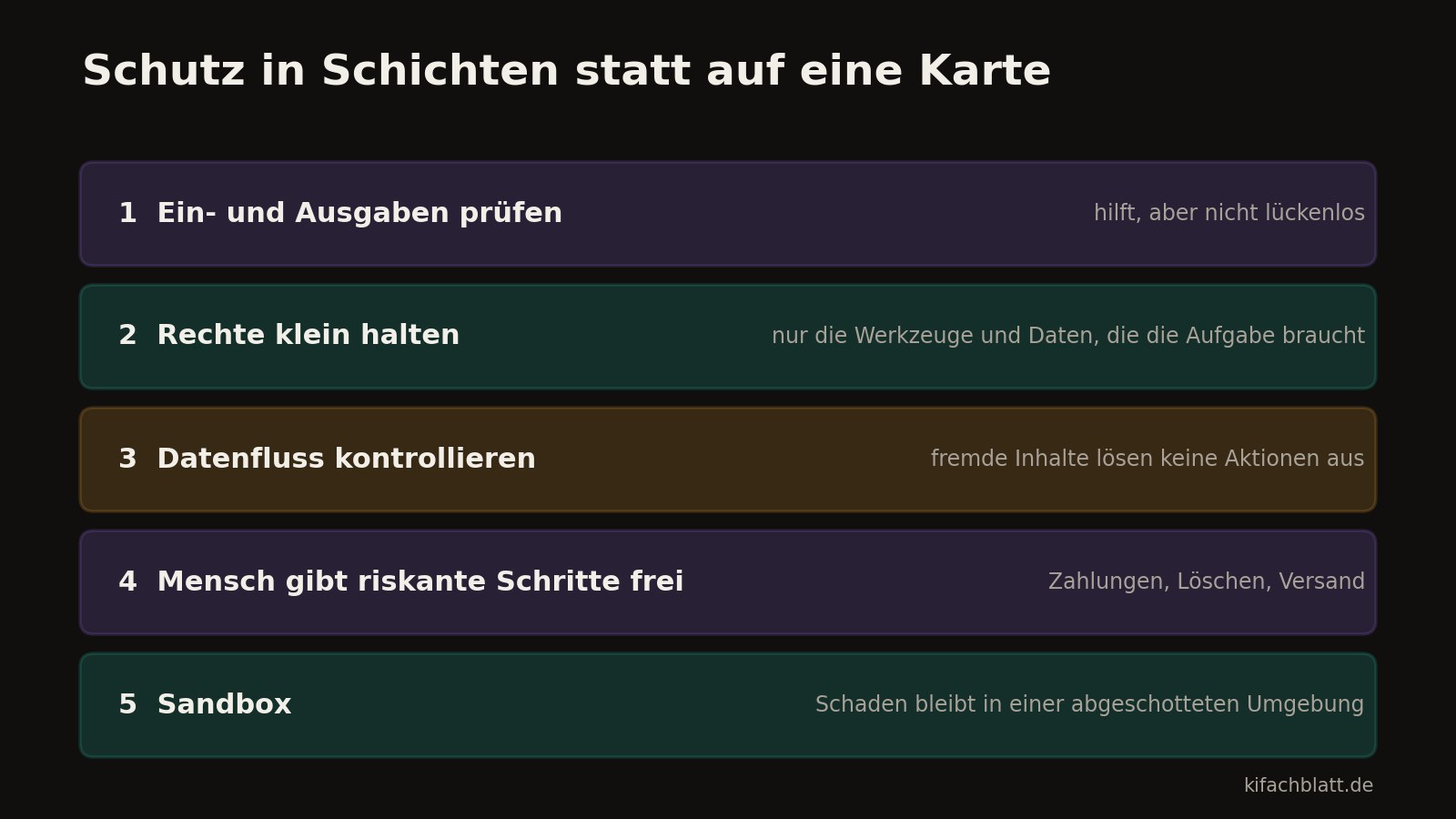 Fünf übereinander liegende Schichten: Ein- und Ausgaben prüfen, Rechte klein halten, Datenfluss kontrollieren, Mensch gibt riskante Schritte frei, Sandbox.