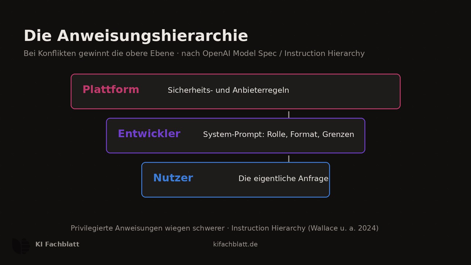 Drei gestapelte Ebenen: oben Plattform, Mitte Entwickler mit System-Prompt, unten Nutzer. Ein Pfeil zeigt: Bei Konflikten gewinnt die obere Ebene.
