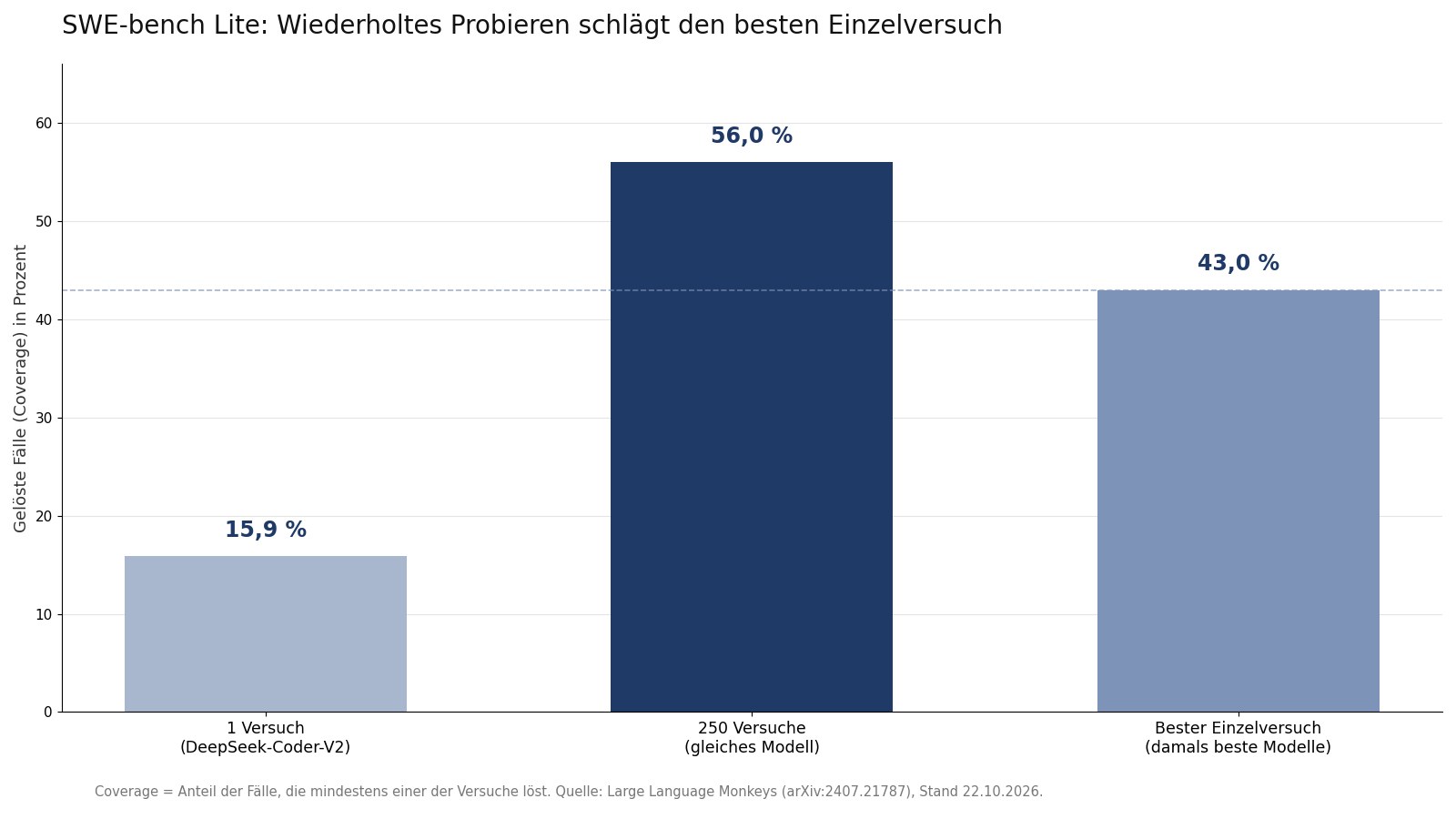 Säulendiagramm: Auf SWE-bench Lite löst DeepSeek-Coder-V2 mit einem Versuch 15,9 Prozent der Fälle, mit 250 Versuchen 56 Prozent; der damalige Einzelversuch-Bestwert lag bei 43 Prozent.