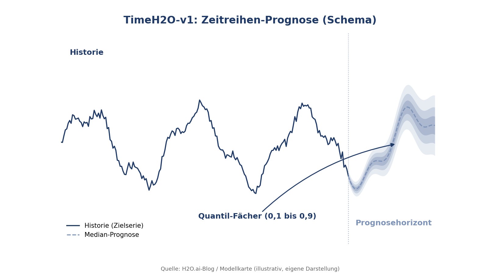 Liniengrafik: Eine historische Zeitreihe läuft von links nach rechts und mündet in ein Fächer-Band aus neun Quantil-Prognosen