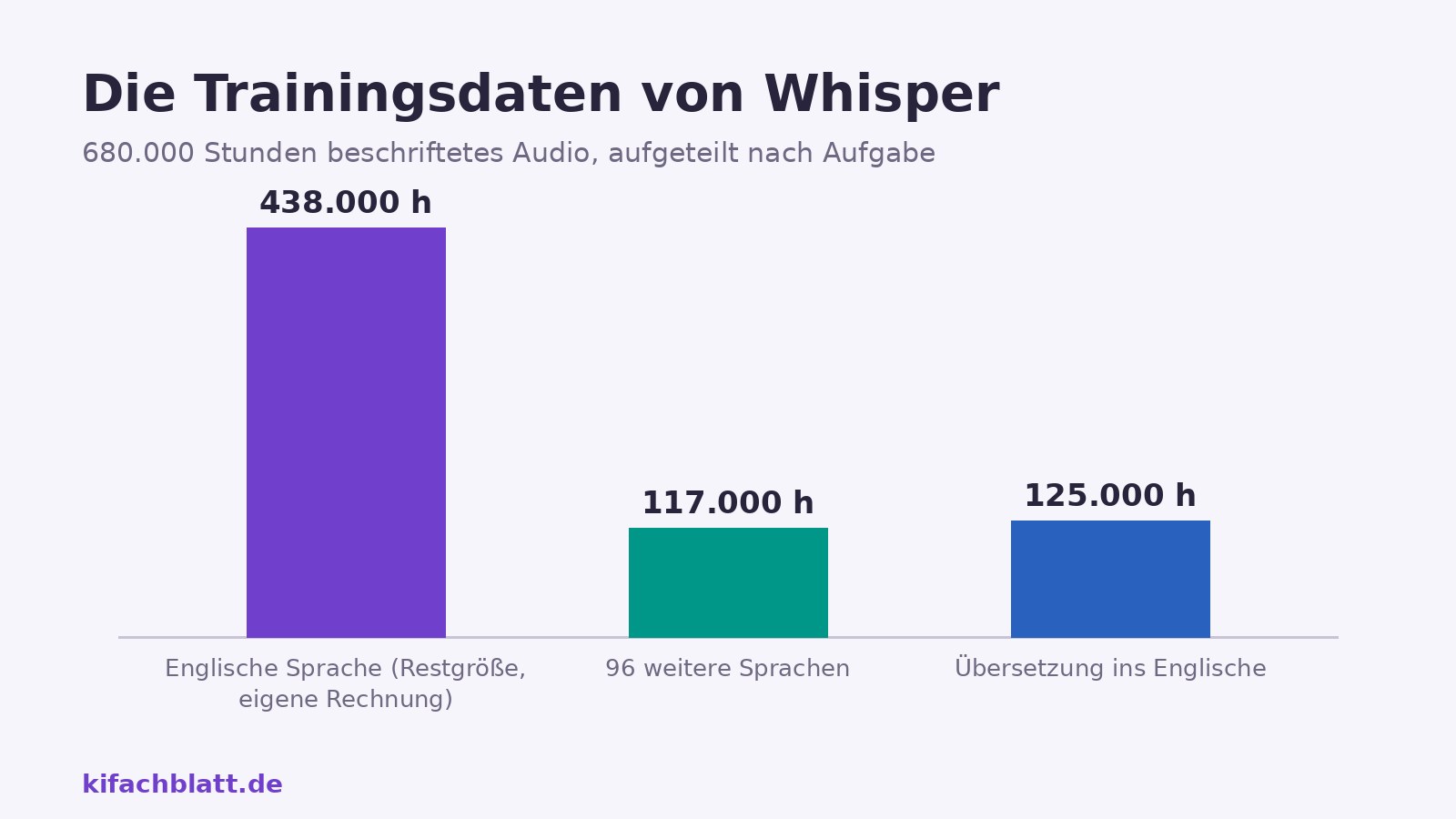 Säulendiagramm der Whisper-Trainingsdaten: 438.000 Stunden englische Sprache, 117.000 Stunden verteilt auf 96 weitere Sprachen, 125.000 Stunden Übersetzungsdaten.