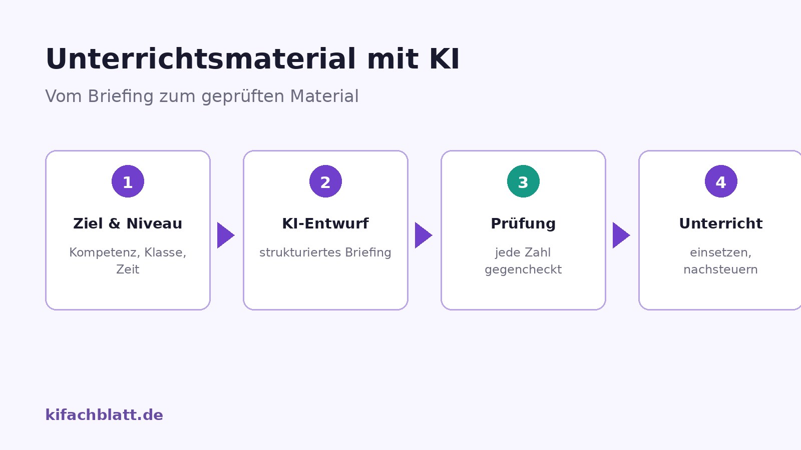 Flussdiagramm mit vier Kästen: Ziel und Niveau, KI-Entwurf, fachliche Prüfung, Unterricht; zwischen Entwurf und Prüfung ein Warnsymbol.