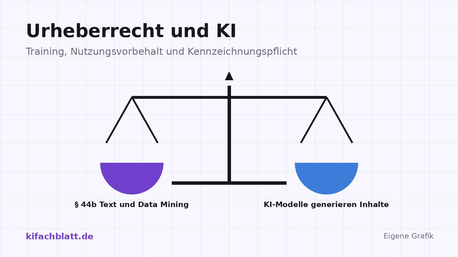 Grafik: Eine Balkenwaage, links eine Schale mit Paragraf 44b Text und Data Mining, rechts eine Schale mit einem KI-Modell, das Inhalte generiert.
