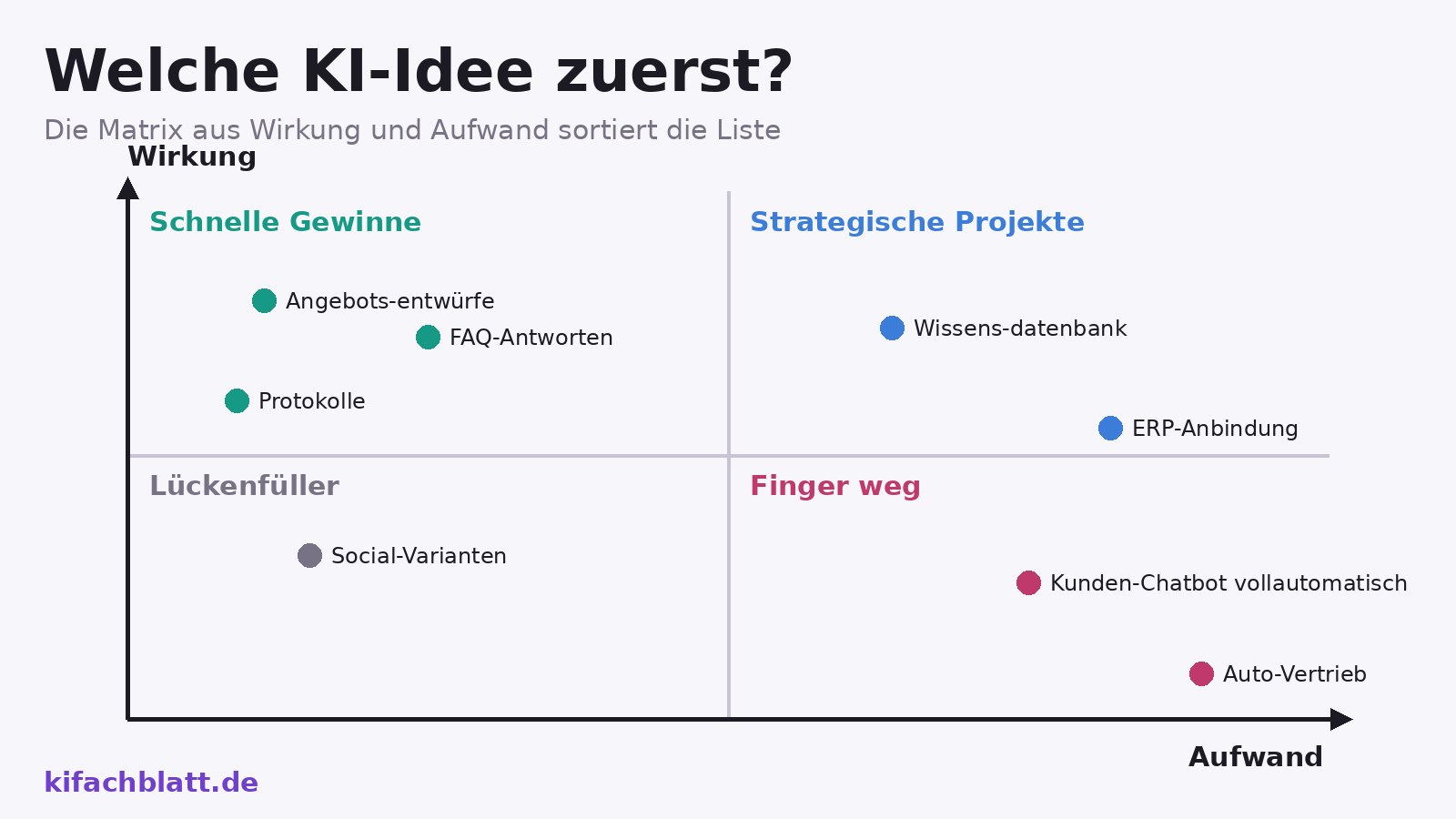 Eine Zwei-mal-zwei-Matrix mit den Achsen Aufwand und Wirkung. Punkte für typische KI-Anwendungsfälle verteilen sich auf die vier Felder Schnelle Gewinne, Strategische Projekte, Lückenfüller und Finger weg.