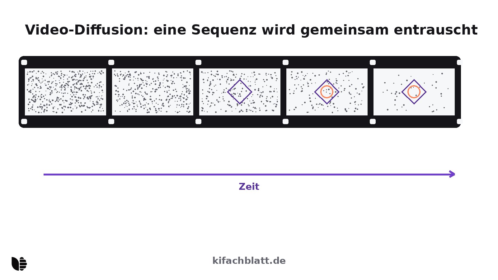 Schematischer Filmstreifen mit fünf Einzelbildern: Aus Punktgewolk verdichtet sich von Bild zu Bild eine geometrische Figur; darunter Pfeile für die Zeitachse.