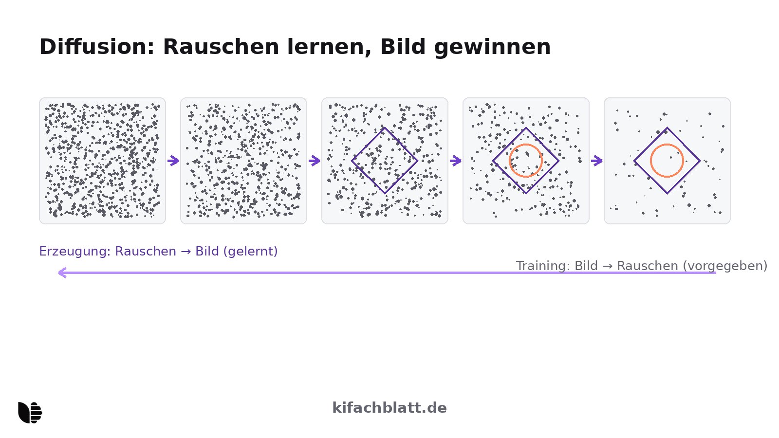 Schematische Darstellung des Diffusionsprozesses: Fünf Panels zeigen, wie aus reinem Farbrauschen schrittweise eine klare geometrische Form entsteht, mit Pfeilen für die Vorwärts- und Rückwärtsrichtung.